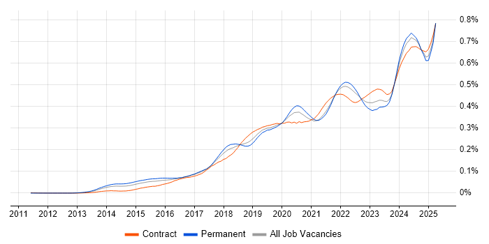 Job vacancy trend for Pandas in the UK