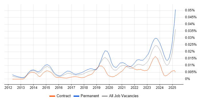 Job vacancy trend for PaperCut in the UK