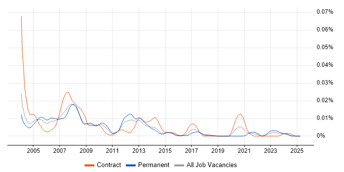 Job vacancy trend for Papyrus in the UK Job vacancy trend for Papyrus in the UK