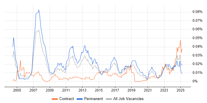 Job vacancy trend for Parallel Computing in the UK