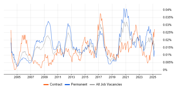 Job vacancy trend for Parallel Processing in the UK Job vacancy trend for Parallel Processing in the UK