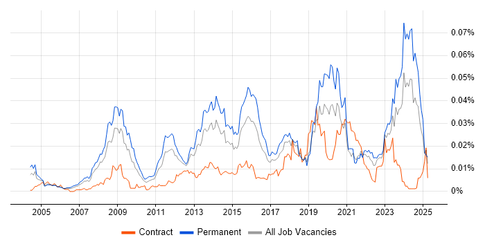Job vacancy trend for Parallel Programming in the UK Job vacancy trend for Parallel Programming in the UK