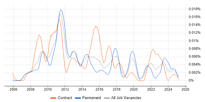 Job vacancy trend for Parasoft in the UK