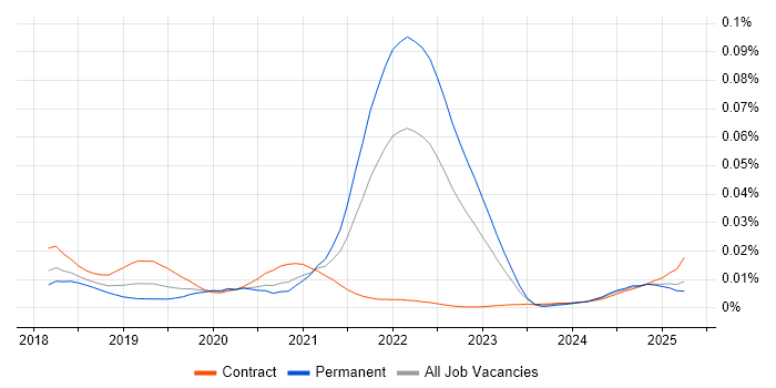 Job vacancy trend for Parceljs in the UK Job vacancy trend for Parceljs in the UK