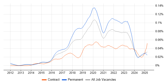 Job vacancy trend for Pardot in the UK