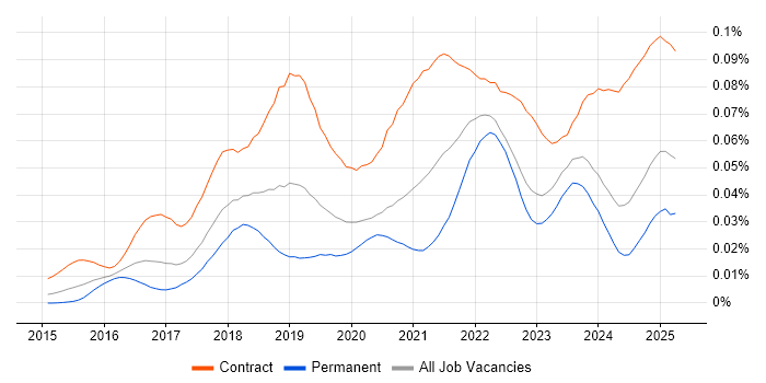 Job vacancy trend for Parquet in the UK