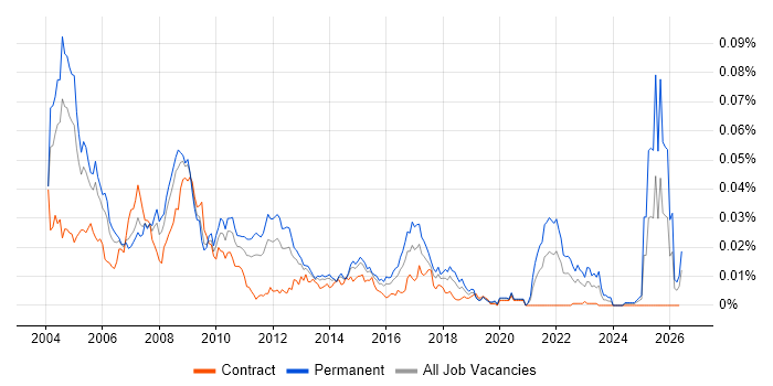 Pascal Contracts, Co-occurring Skills & Contractor Rates | IT Jobs Watch