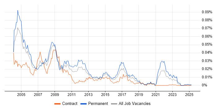Job vacancy trend for Pascal in the UK Job vacancy trend for Pascal in the UK