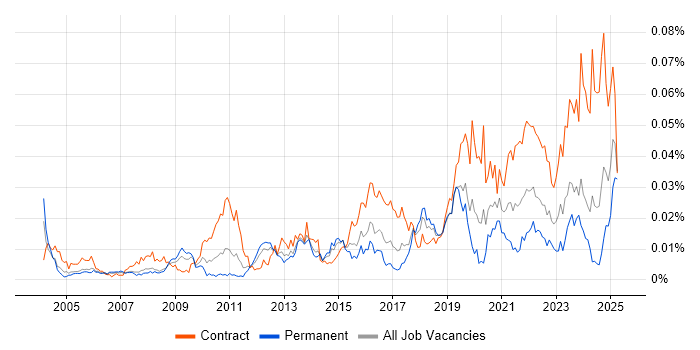 Job vacancy trend for Password Management in the UK Job vacancy trend for Password Management in the UK