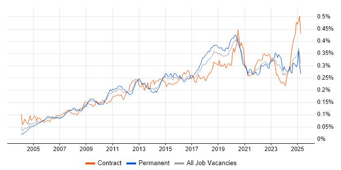 Job vacancy trend for Patch Management in the UK Job vacancy trend for Patch Management in the UK
