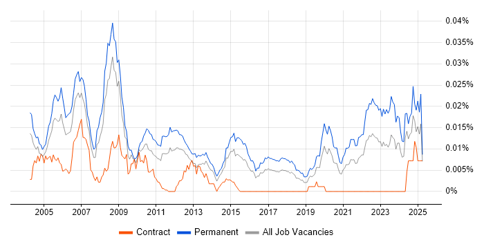 Job vacancy trend for Patsystems in the UK Job vacancy trend for Patsystems in the UK