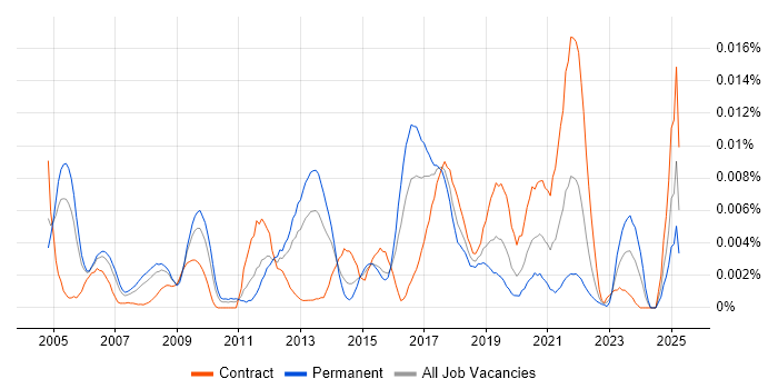 Job vacancy trend for Pattern Matching in the UK Job vacancy trend for Pattern Matching in the UK