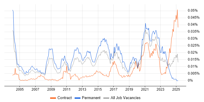 Job vacancy trend for Pattern Recognition in the UK