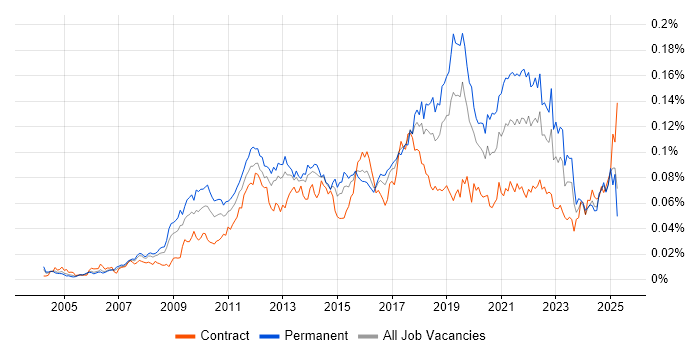 Job vacancy trend for Payment Gateway in the UK Job vacancy trend for Payment Gateway in the UK