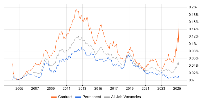 Job vacancy trend for Payments Analyst in the UK Job vacancy trend for Payments Analyst in the UK