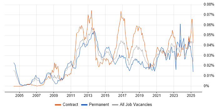 Job vacancy trend for Payments Architect in the UK Job vacancy trend for Payments Architect in the UK