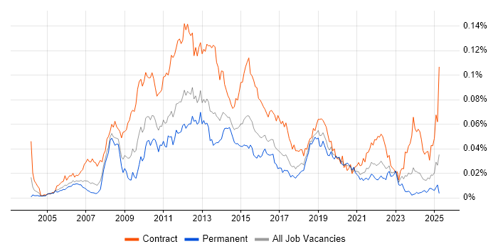 Job vacancy trend for Payments Business Analyst in the UK Job vacancy trend for Payments Business Analyst in the UK