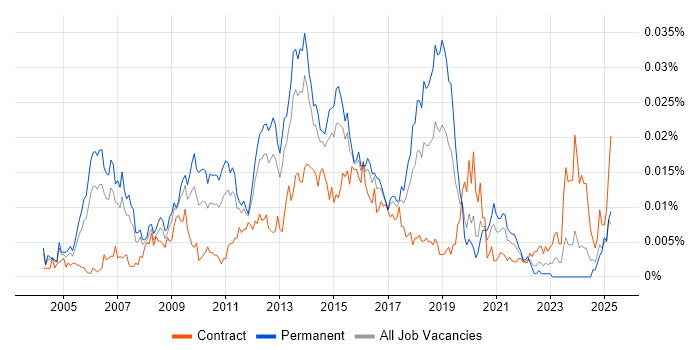 Job vacancy trend for Payments Consultant in the UK