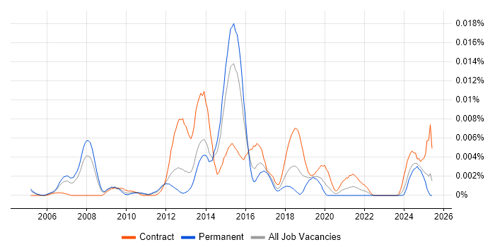 Job vacancy trend for Payments Designer in the UK
