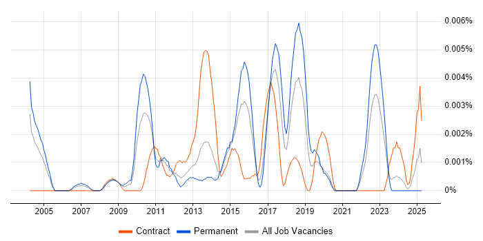 Job vacancy trend for Payments Expert in the UK Job vacancy trend for Payments Expert in the UK