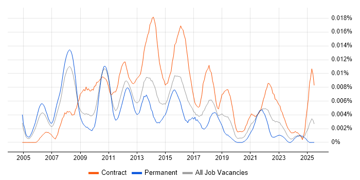 Job vacancy trend for Payments Programme Manager in the UK Job vacancy trend for Payments Programme Manager in the UK