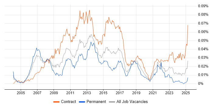 Job vacancy trend for Payments Project Manager in the UK