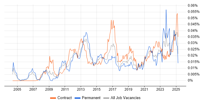 Job vacancy trend for Payments Solutions Architect in the UK Job vacancy trend for Payments Solutions Architect in the UK