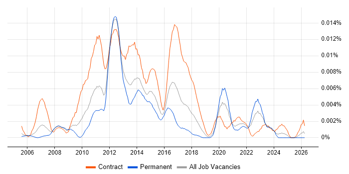 Payments Test Manager job vacancy trend in the UK