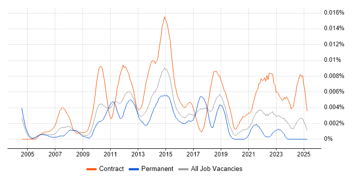 Job vacancy trend for Payments Tester in the UK Job vacancy trend for Payments Tester in the UK