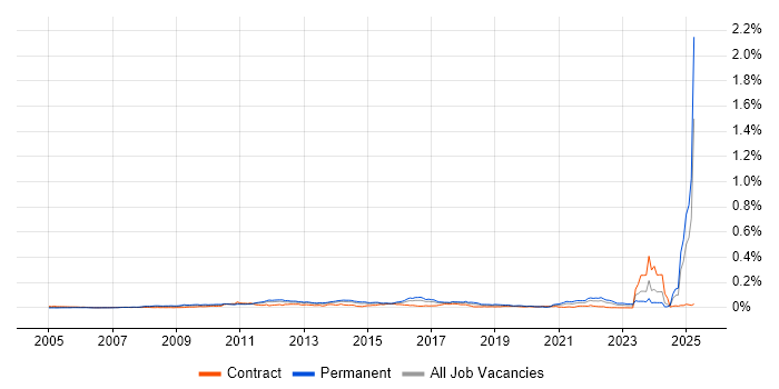 Job vacancy trend for PayPal in the UK