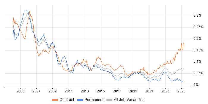 Job vacancy trend for Payroll Consultant in the UK