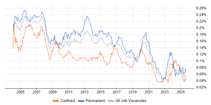 Job vacancy trend for PBX in the UK Job vacancy trend for PBX in the UK