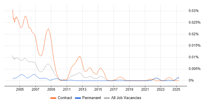 Job vacancy trend for PC Installation Engineer in the UK Job vacancy trend for PC Installation Engineer in the UK