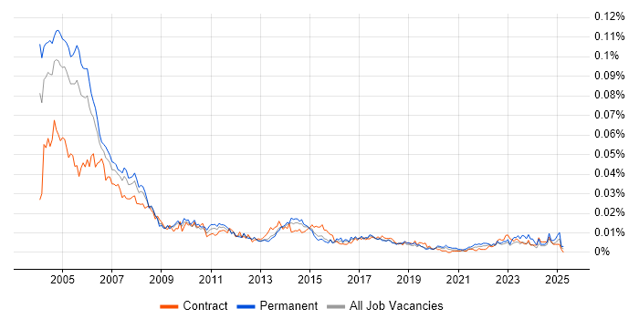 Job vacancy trend for PC Support Analyst in the UK Job vacancy trend for PC Support Analyst in the UK