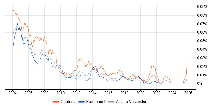 PC Support Engineer job vacancy trend in the UK