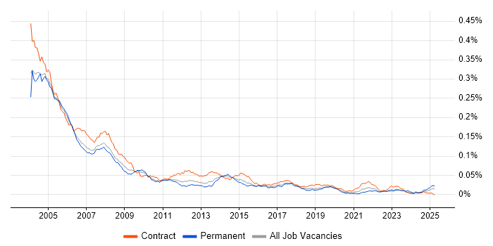 Job vacancy trend for PC Support in the UK Job vacancy trend for PC Support in the UK