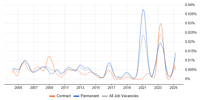 Job vacancy trend for PCB Design Engineer in the UK Job vacancy trend for PCB Design Engineer in the UK