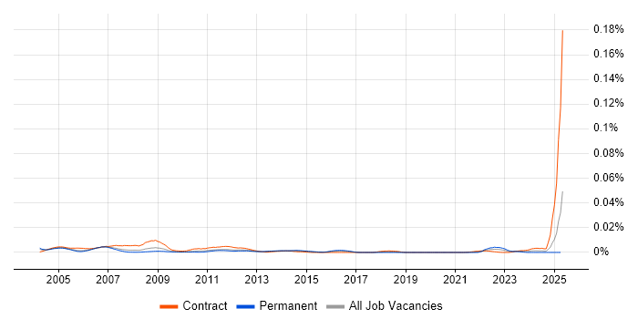 Job vacancy trend for PCB Designer in the UK Job vacancy trend for PCB Designer in the UK