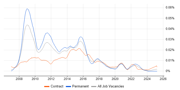 Job vacancy trend for PCI DSS Consultant in the UK