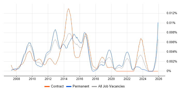PCI DSS Specialist job vacancy trend in the UK