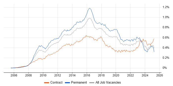 Job vacancy trend for PCI DSS in the UK Job vacancy trend for PCI DSS in the UK