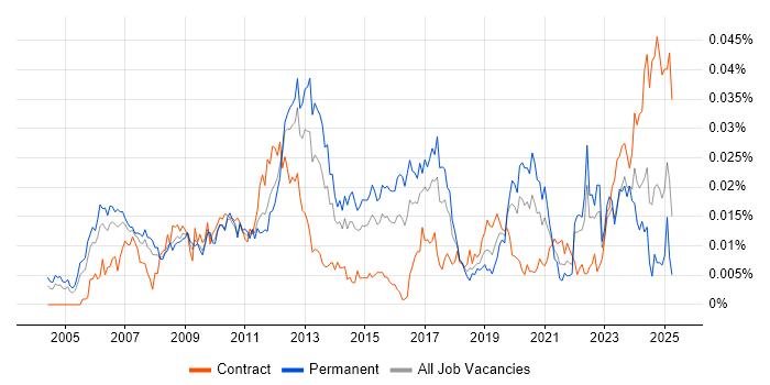 Job vacancy trend for PCIe in the UK
