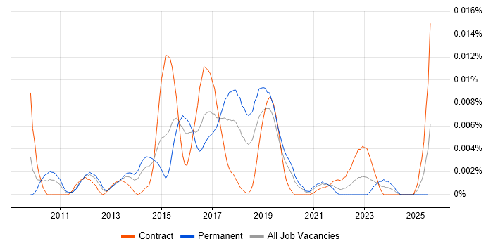Job vacancy trend for PCoIP in the UK