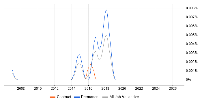 PCRE job vacancy trend in the UK