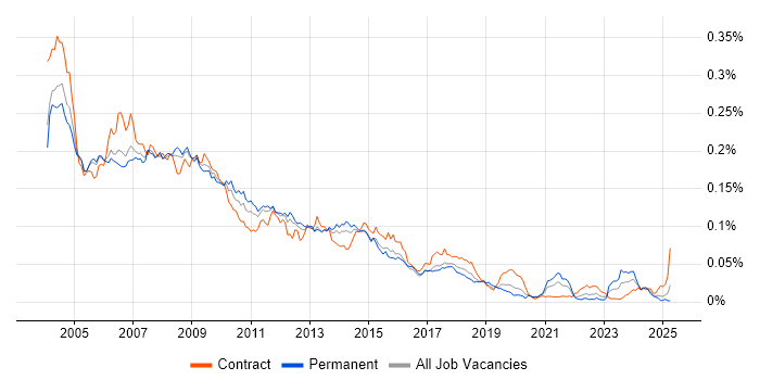 Job vacancy trend for PDA in the UK Job vacancy trend for PDA in the UK