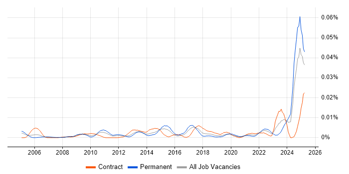 Job vacancy trend for PDCA in the UK Job vacancy trend for PDCA in the UK