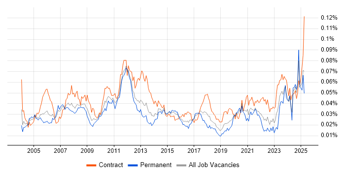 Job vacancy trend for PDM in the UK Job vacancy trend for PDM in the UK