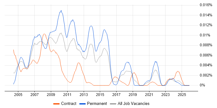 PEAR job vacancy trend in the UK