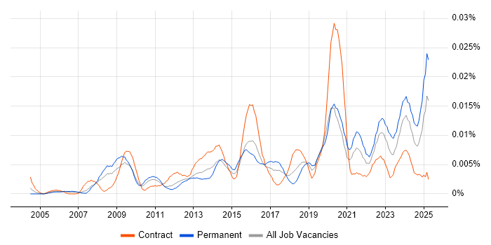 Job vacancy trend for Pedagogy in the UK Job vacancy trend for Pedagogy in the UK