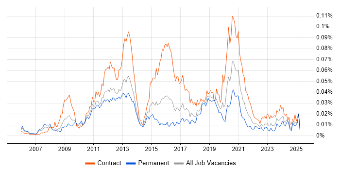 Job vacancy trend for Pega Architect in the UK Job vacancy trend for Pega Architect in the UK